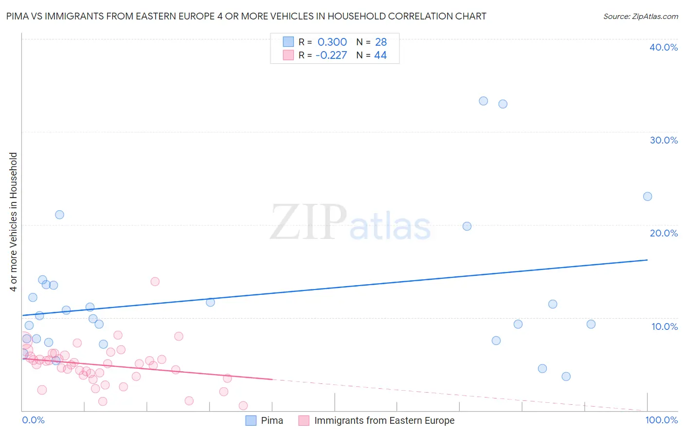 Pima vs Immigrants from Eastern Europe 4 or more Vehicles in Household