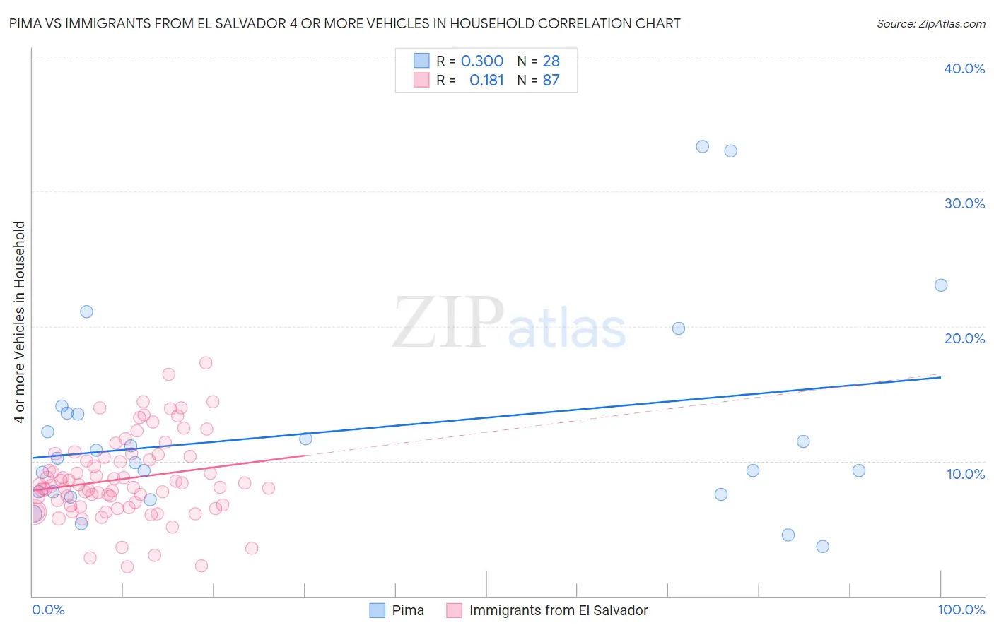 Pima vs Immigrants from El Salvador 4 or more Vehicles in Household