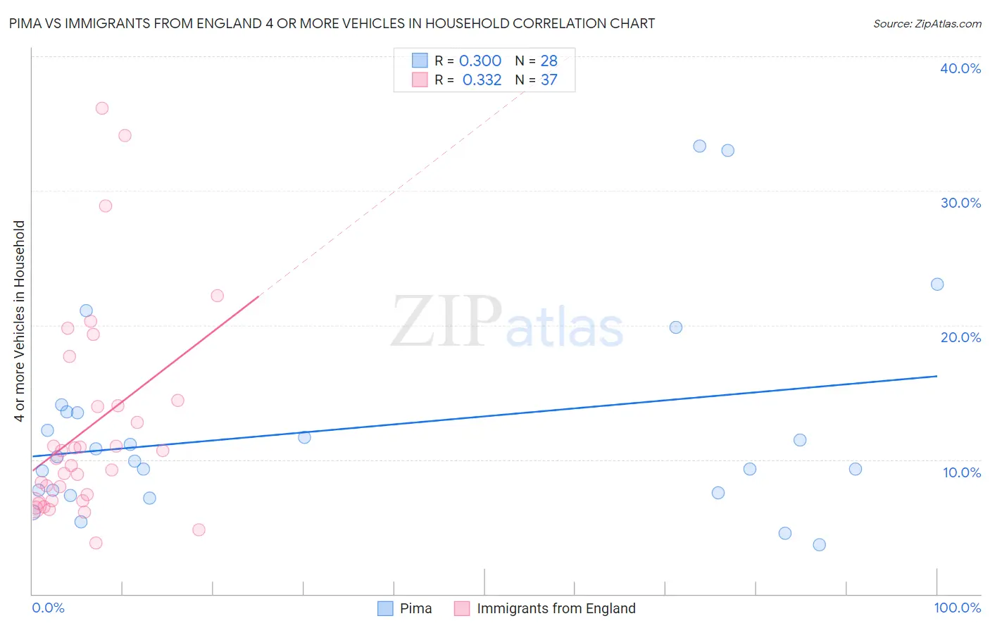 Pima vs Immigrants from England 4 or more Vehicles in Household