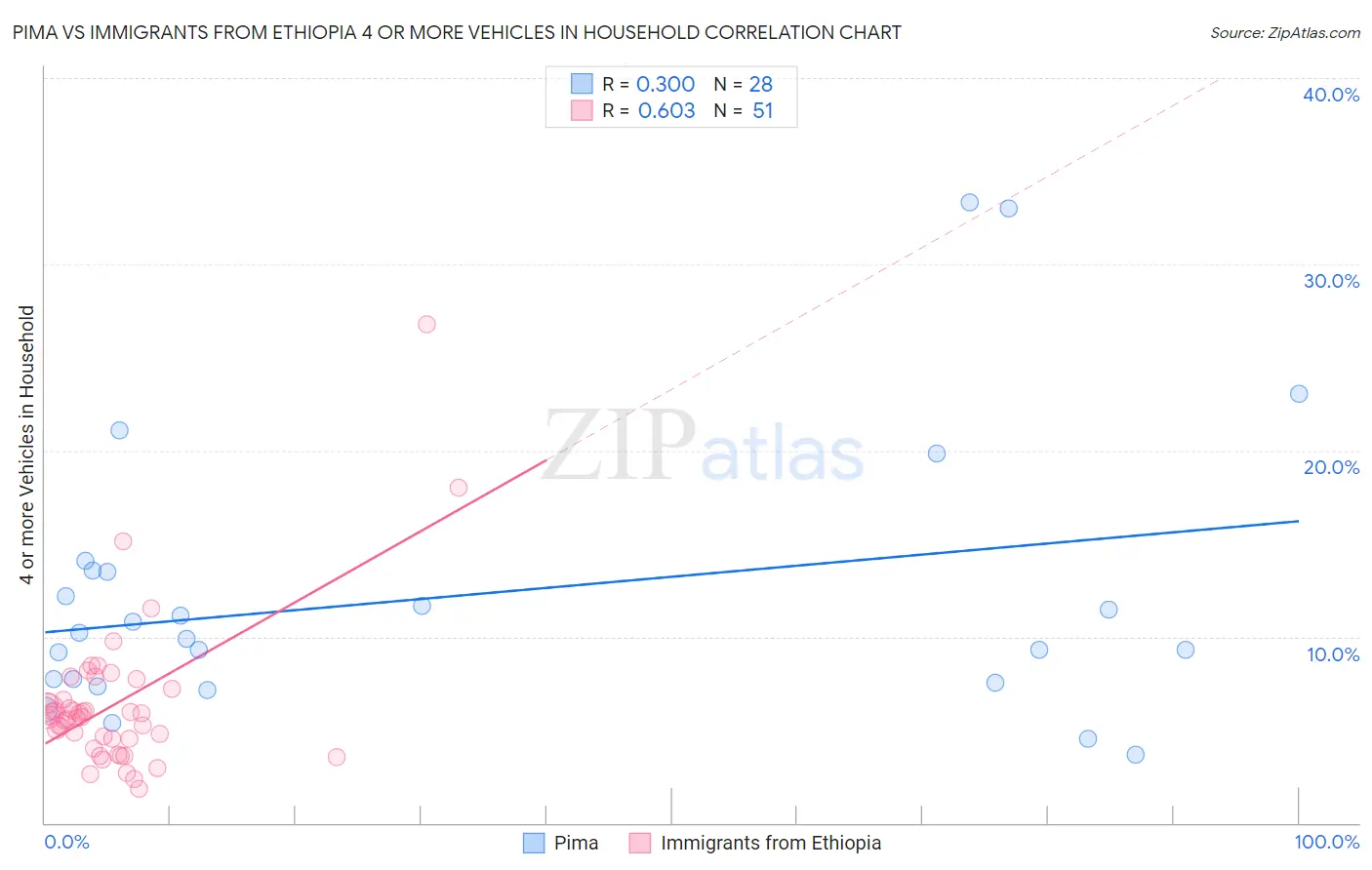 Pima vs Immigrants from Ethiopia 4 or more Vehicles in Household