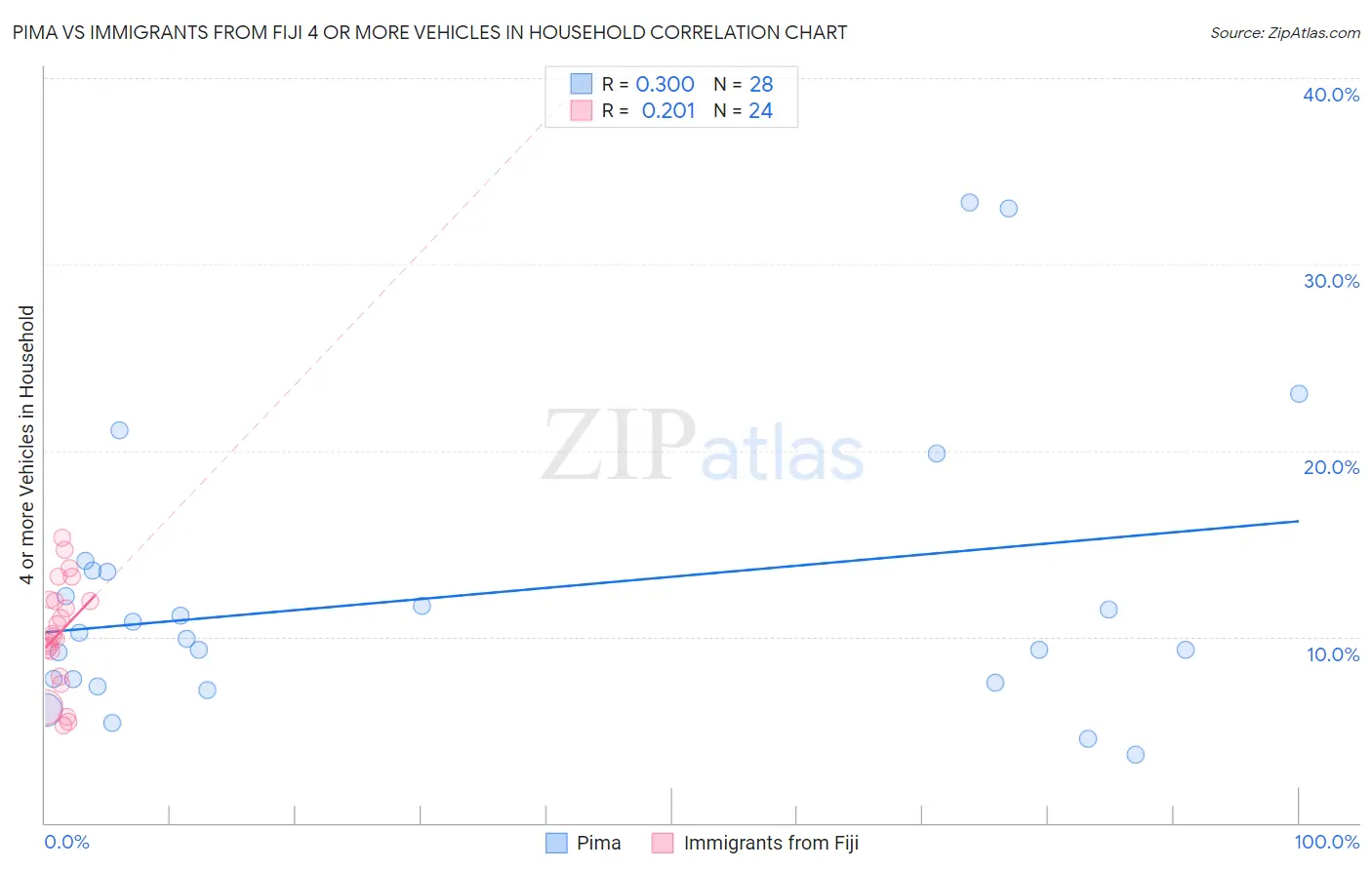 Pima vs Immigrants from Fiji 4 or more Vehicles in Household