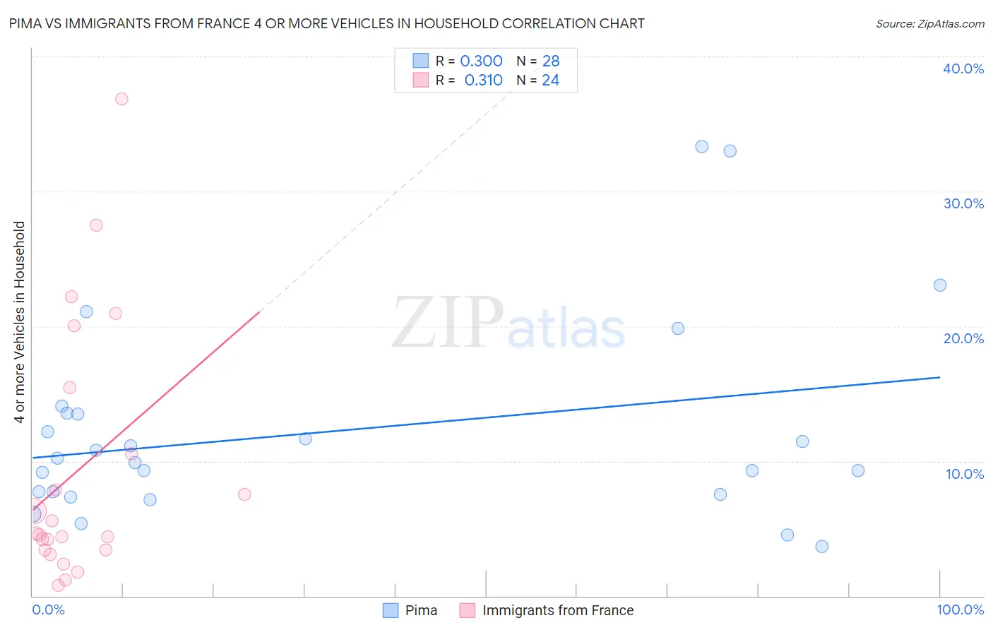 Pima vs Immigrants from France 4 or more Vehicles in Household