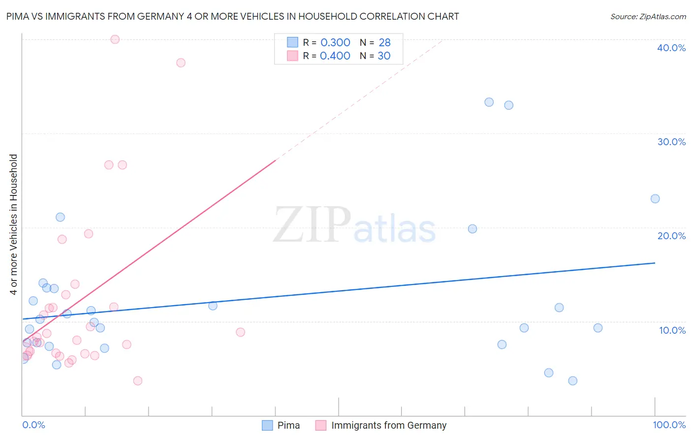 Pima vs Immigrants from Germany 4 or more Vehicles in Household