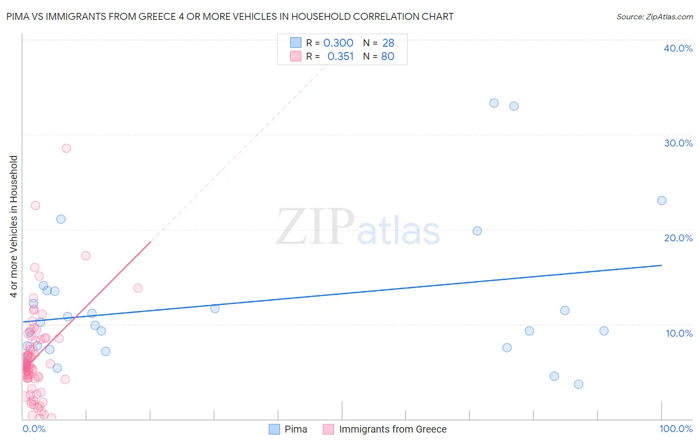 Pima vs Immigrants from Greece 4 or more Vehicles in Household