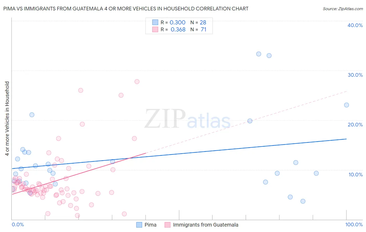 Pima vs Immigrants from Guatemala 4 or more Vehicles in Household