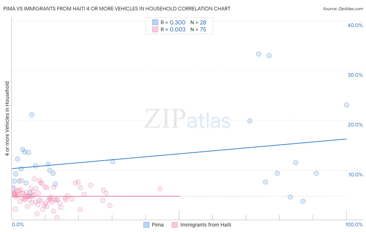 Pima vs Immigrants from Haiti 4 or more Vehicles in Household