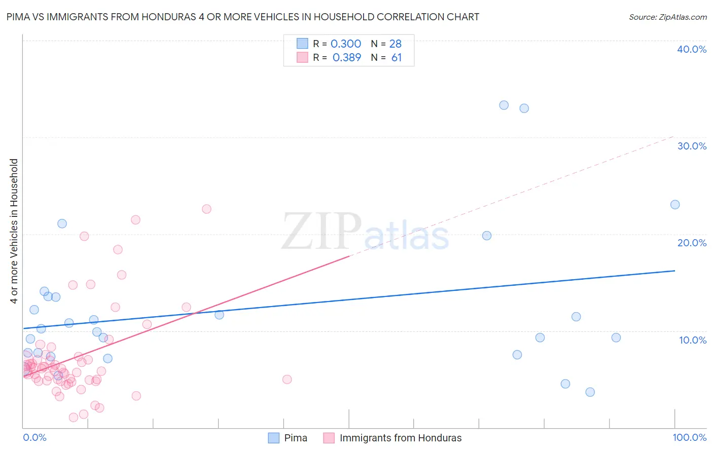 Pima vs Immigrants from Honduras 4 or more Vehicles in Household