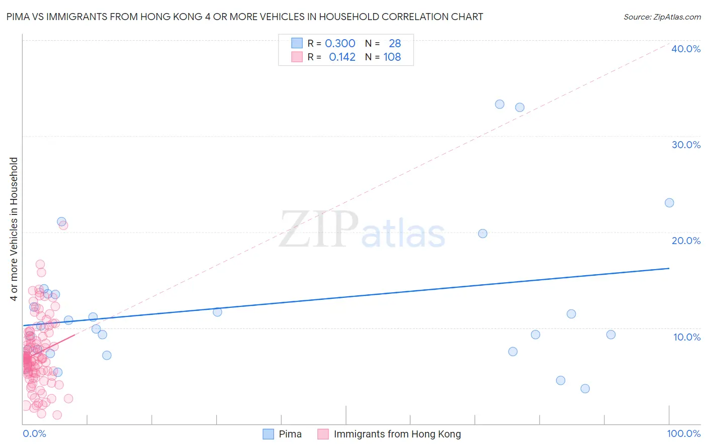 Pima vs Immigrants from Hong Kong 4 or more Vehicles in Household