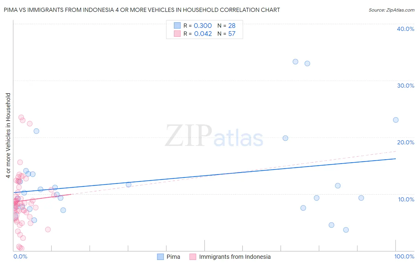 Pima vs Immigrants from Indonesia 4 or more Vehicles in Household