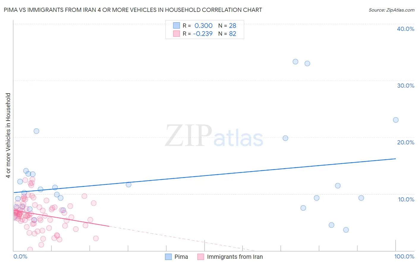 Pima vs Immigrants from Iran 4 or more Vehicles in Household