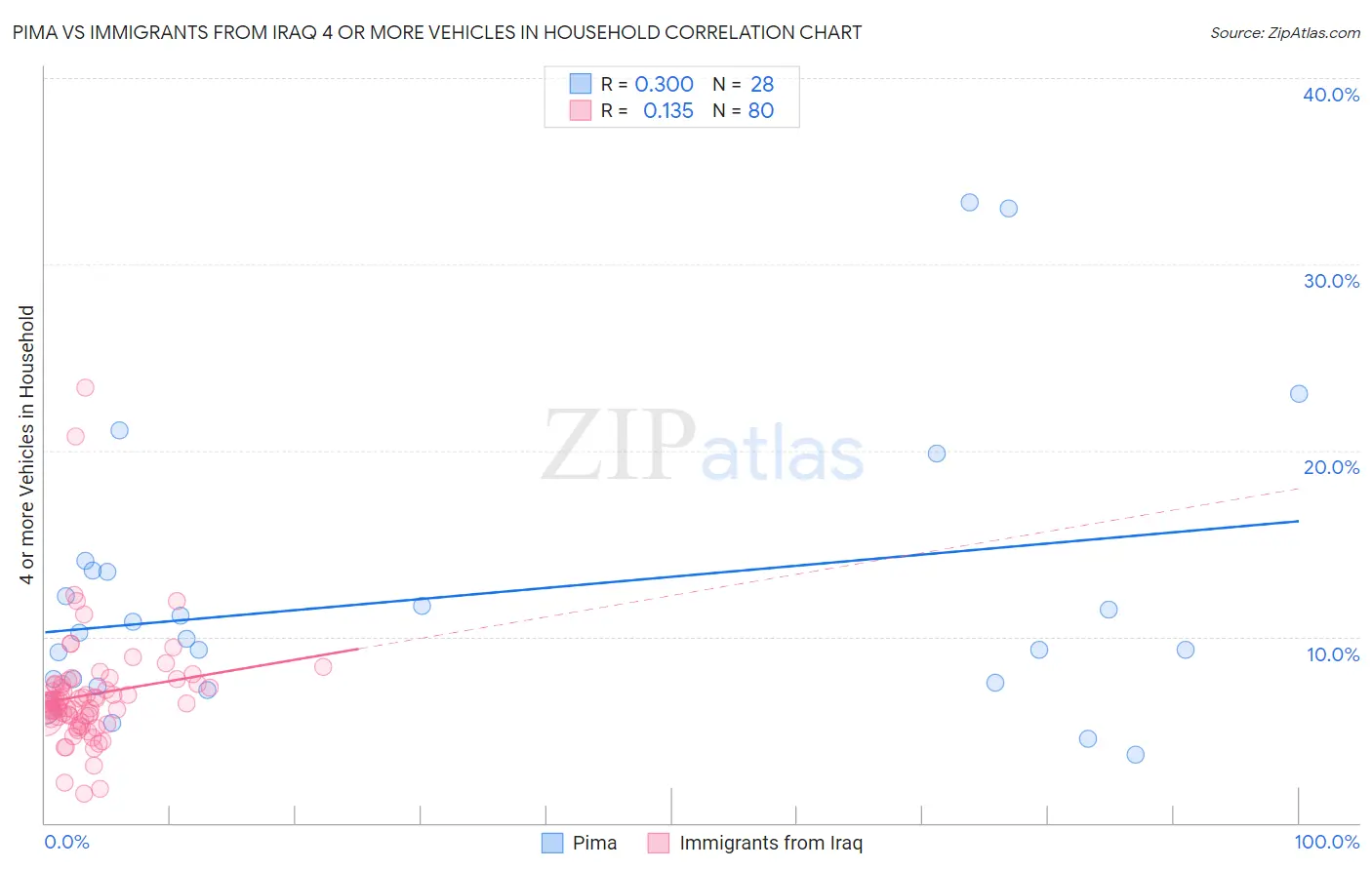Pima vs Immigrants from Iraq 4 or more Vehicles in Household