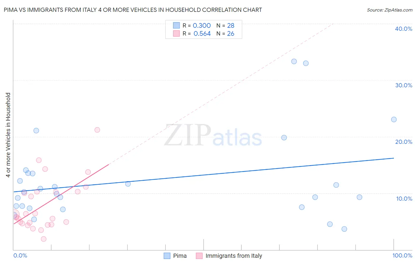 Pima vs Immigrants from Italy 4 or more Vehicles in Household