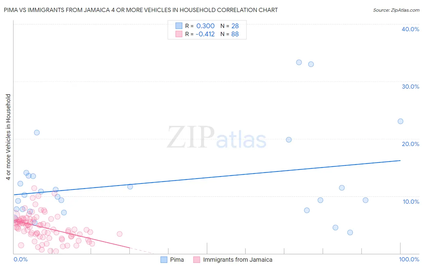 Pima vs Immigrants from Jamaica 4 or more Vehicles in Household