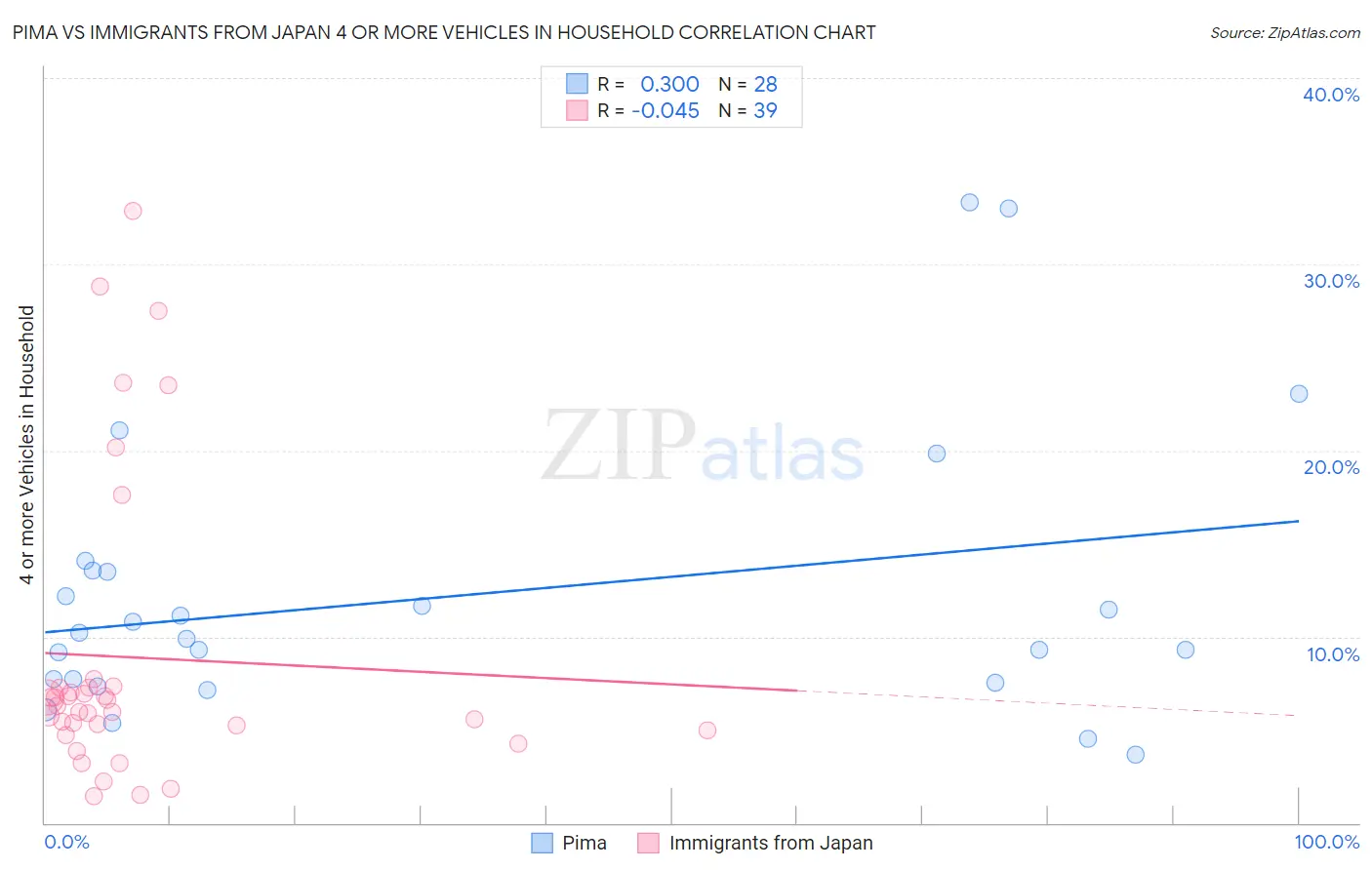 Pima vs Immigrants from Japan 4 or more Vehicles in Household