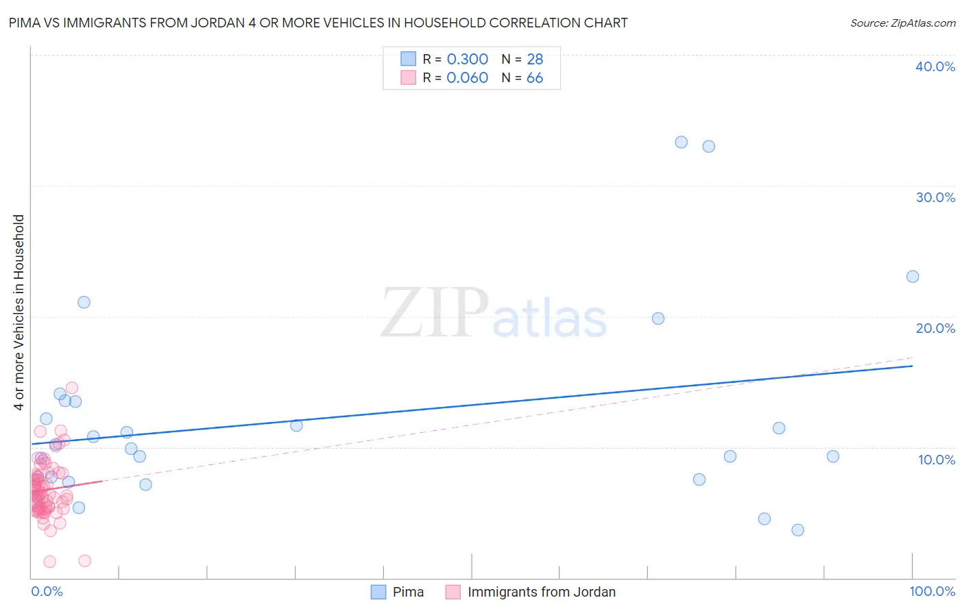 Pima vs Immigrants from Jordan 4 or more Vehicles in Household
