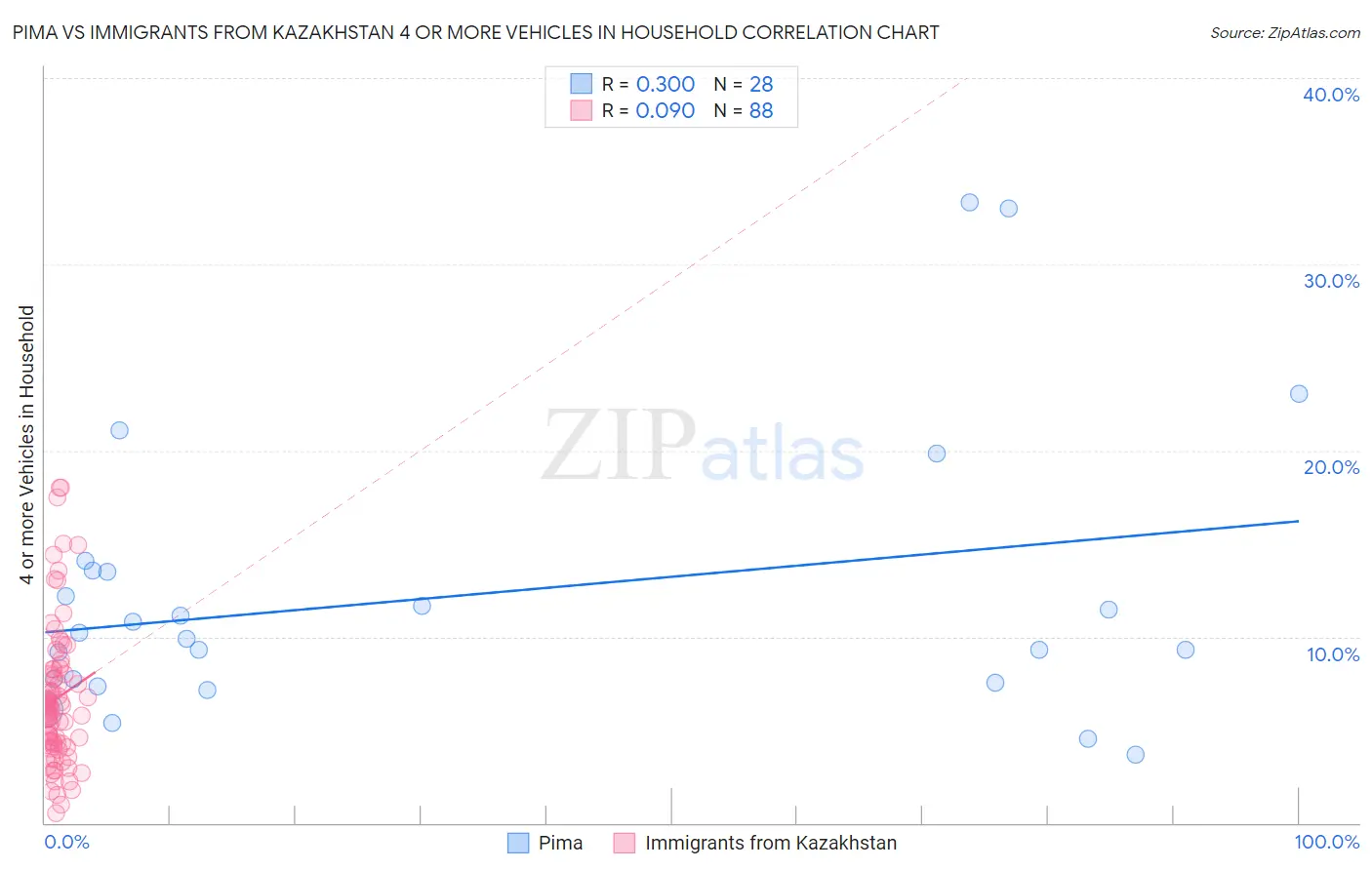 Pima vs Immigrants from Kazakhstan 4 or more Vehicles in Household