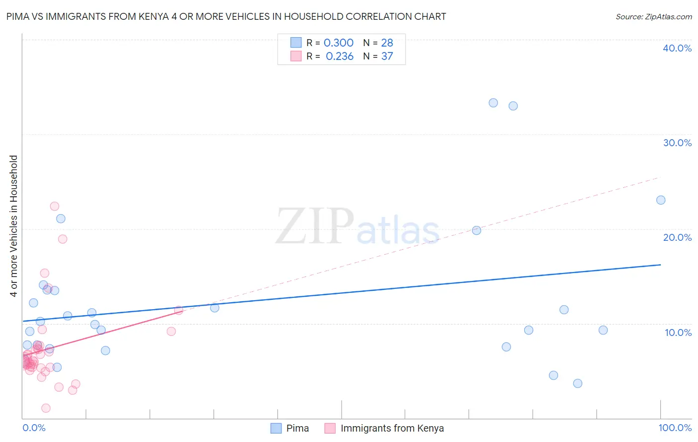 Pima vs Immigrants from Kenya 4 or more Vehicles in Household