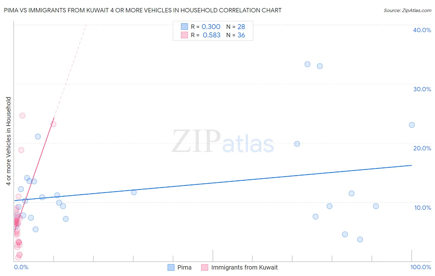 Pima vs Immigrants from Kuwait 4 or more Vehicles in Household