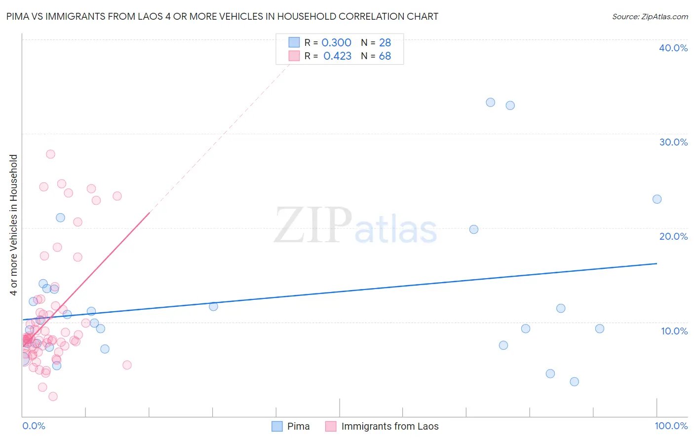 Pima vs Immigrants from Laos 4 or more Vehicles in Household