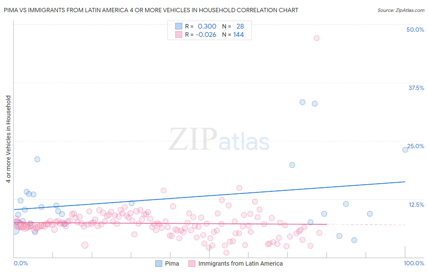 Pima vs Immigrants from Latin America 4 or more Vehicles in Household
