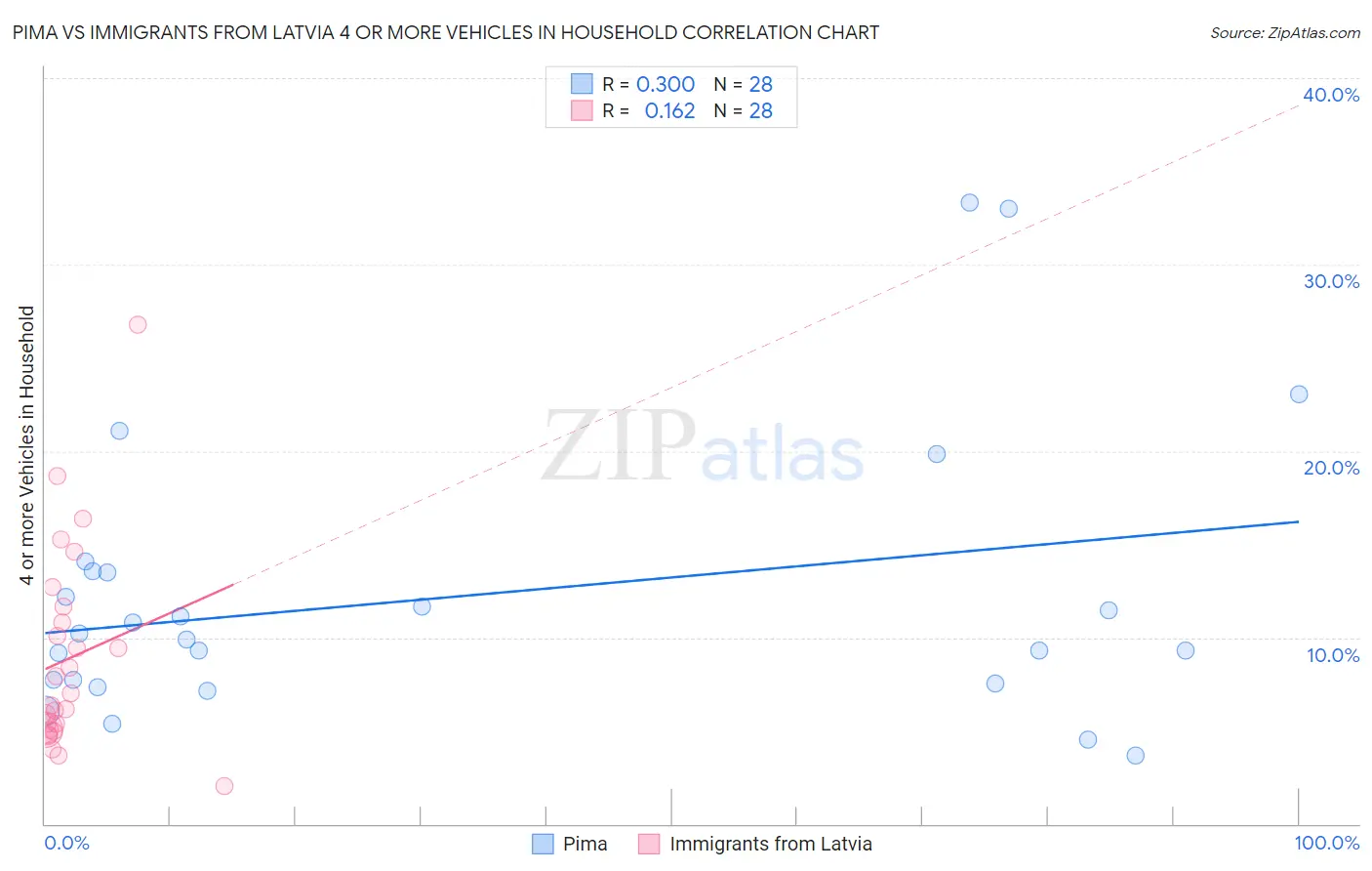 Pima vs Immigrants from Latvia 4 or more Vehicles in Household