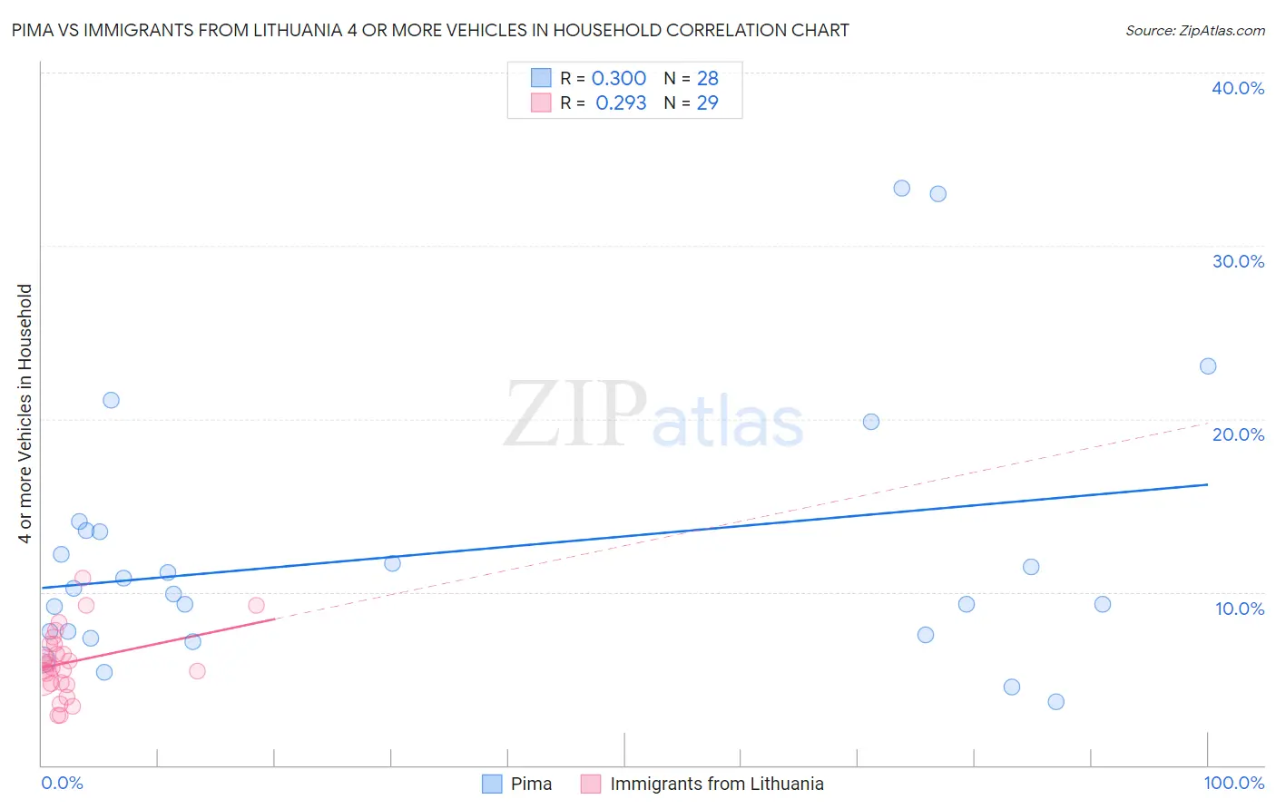 Pima vs Immigrants from Lithuania 4 or more Vehicles in Household