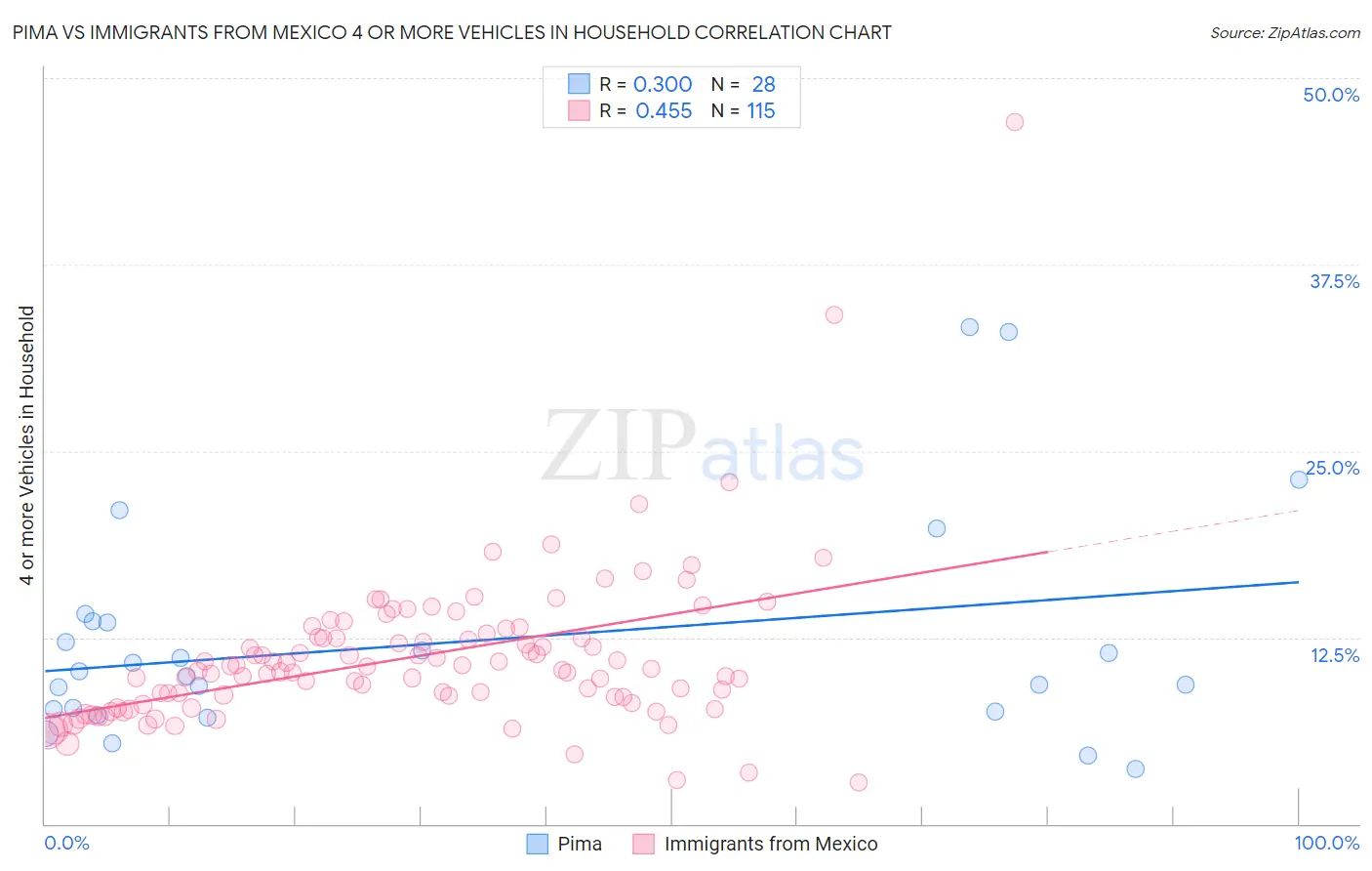 Pima vs Immigrants from Mexico 4 or more Vehicles in Household