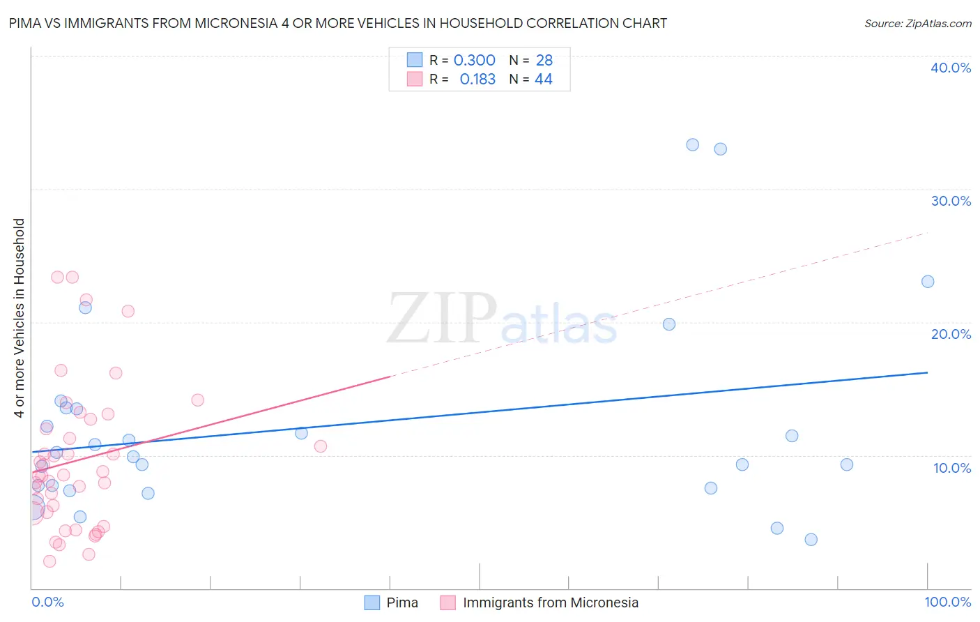 Pima vs Immigrants from Micronesia 4 or more Vehicles in Household