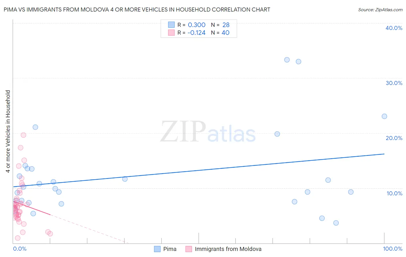 Pima vs Immigrants from Moldova 4 or more Vehicles in Household