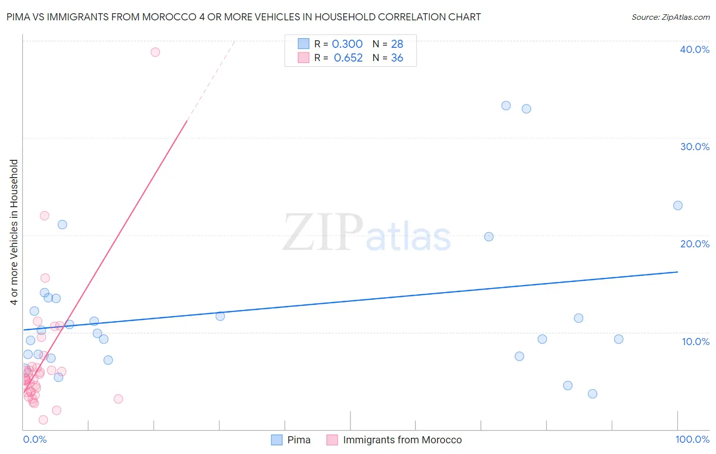 Pima vs Immigrants from Morocco 4 or more Vehicles in Household