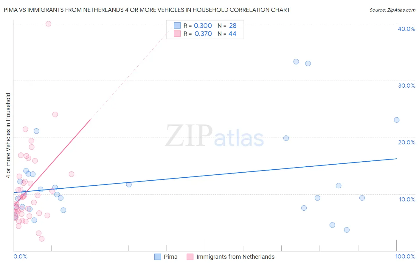 Pima vs Immigrants from Netherlands 4 or more Vehicles in Household