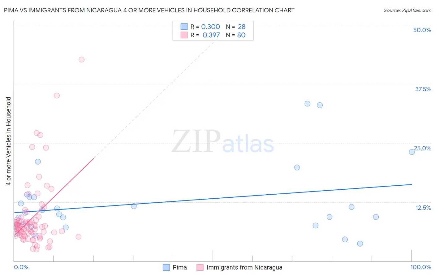 Pima vs Immigrants from Nicaragua 4 or more Vehicles in Household