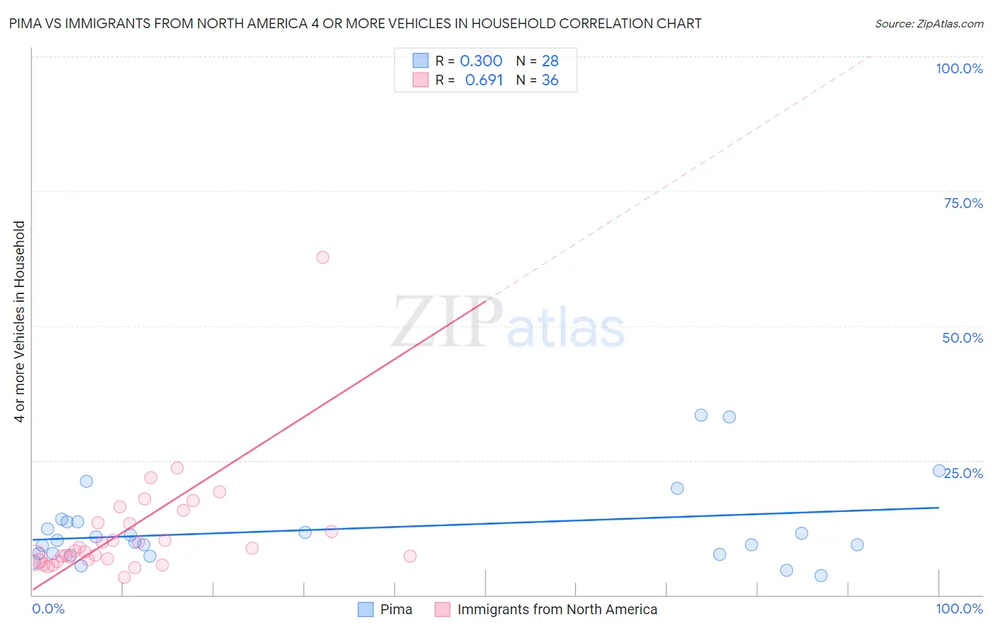 Pima vs Immigrants from North America 4 or more Vehicles in Household