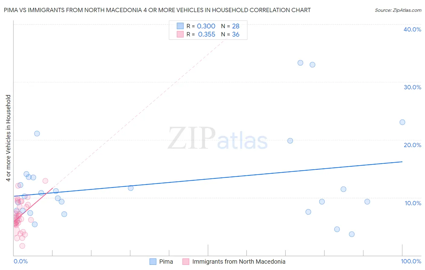 Pima vs Immigrants from North Macedonia 4 or more Vehicles in Household