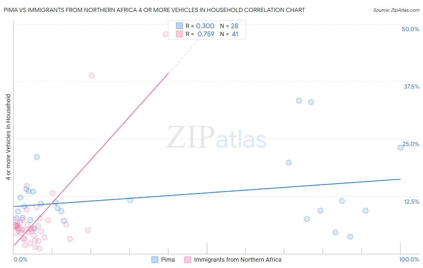 Pima vs Immigrants from Northern Africa 4 or more Vehicles in Household