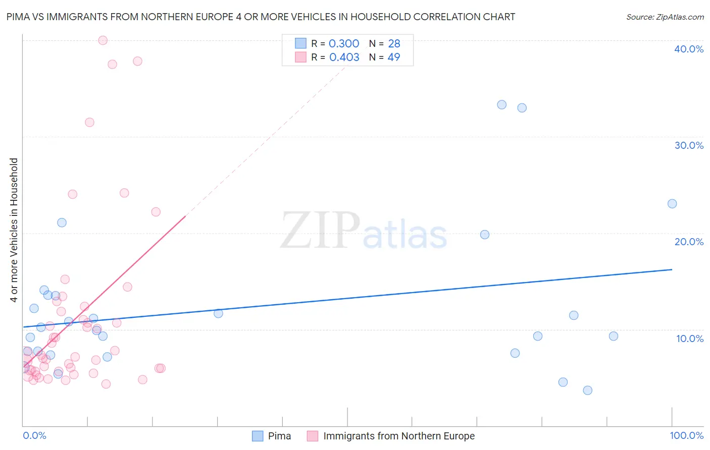 Pima vs Immigrants from Northern Europe 4 or more Vehicles in Household