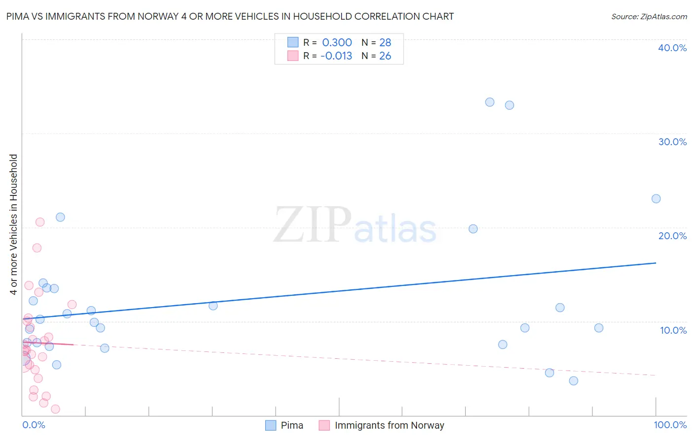Pima vs Immigrants from Norway 4 or more Vehicles in Household