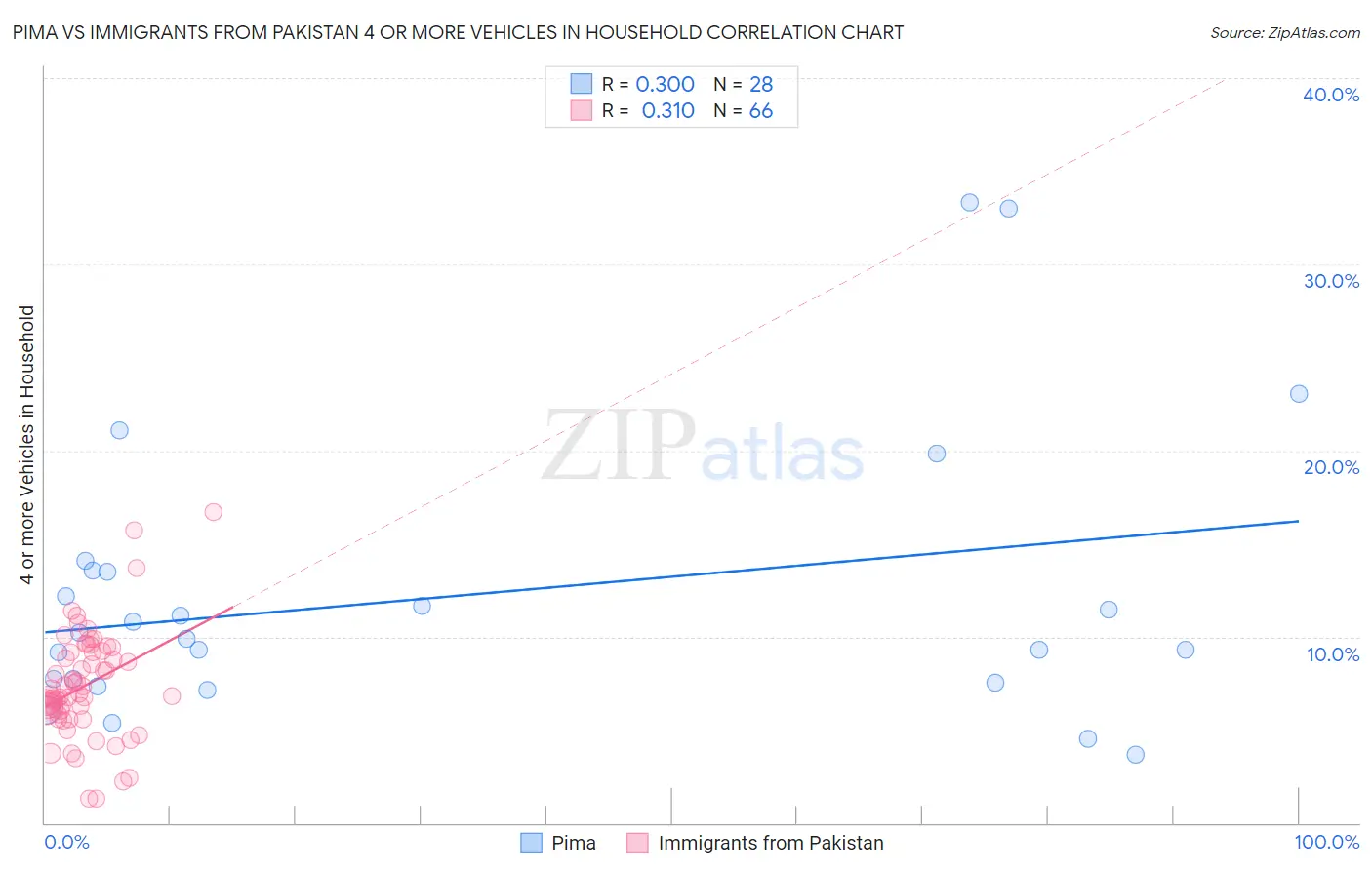 Pima vs Immigrants from Pakistan 4 or more Vehicles in Household