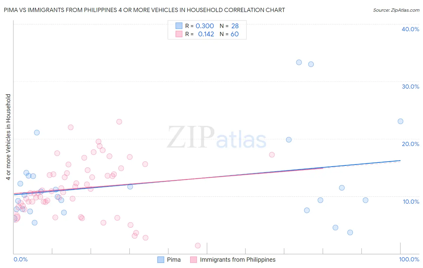 Pima vs Immigrants from Philippines 4 or more Vehicles in Household