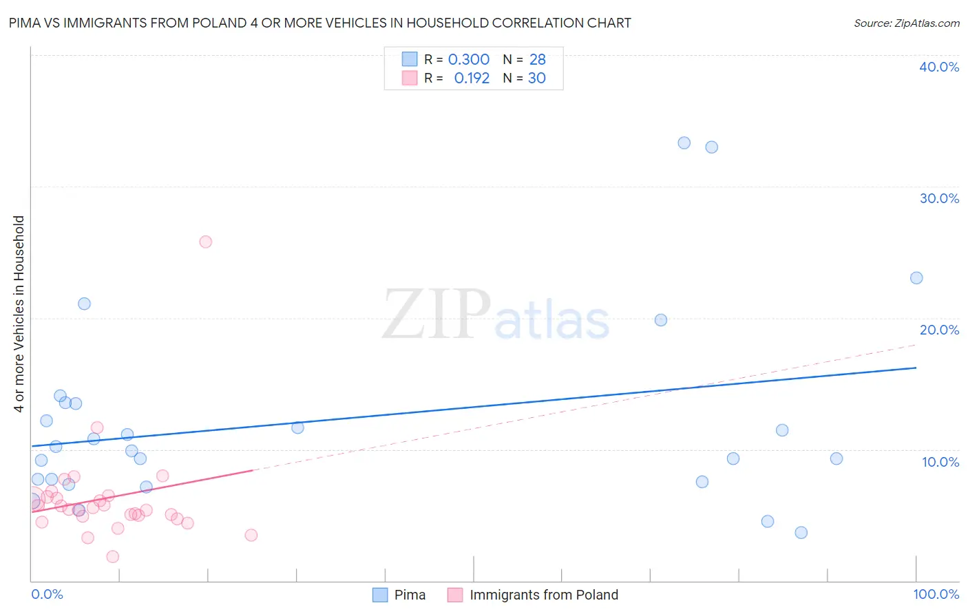 Pima vs Immigrants from Poland 4 or more Vehicles in Household