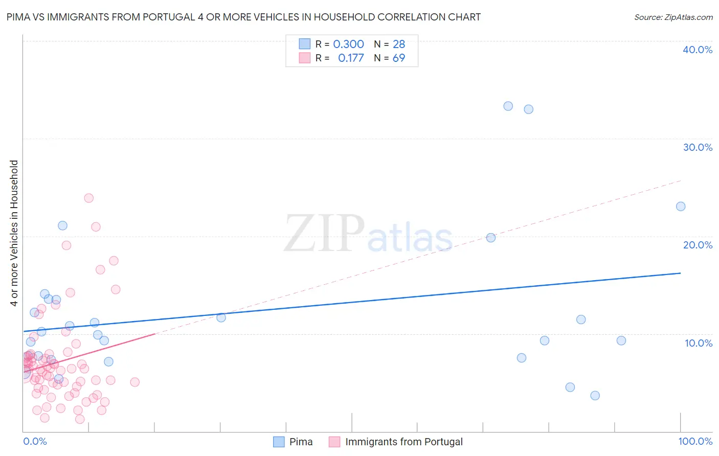 Pima vs Immigrants from Portugal 4 or more Vehicles in Household