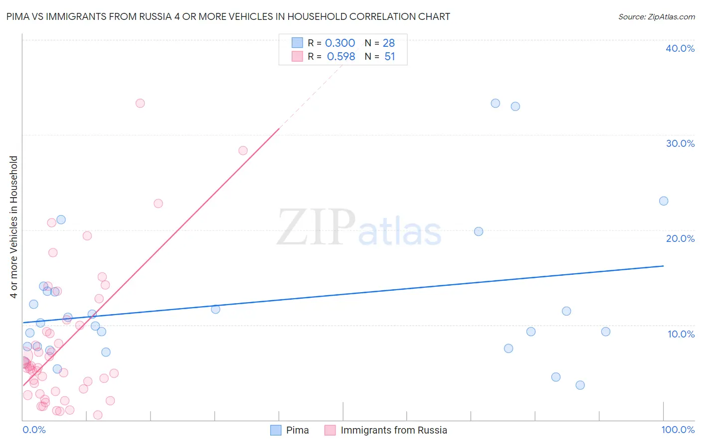 Pima vs Immigrants from Russia 4 or more Vehicles in Household