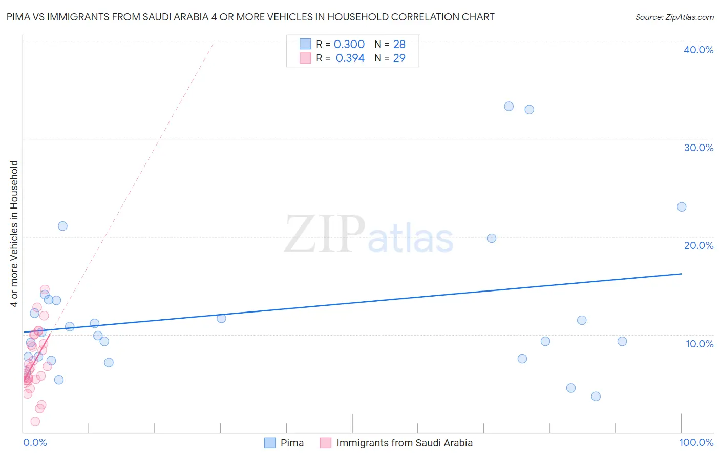 Pima vs Immigrants from Saudi Arabia 4 or more Vehicles in Household