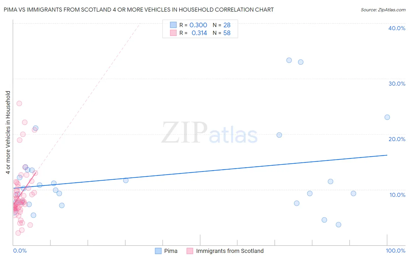 Pima vs Immigrants from Scotland 4 or more Vehicles in Household