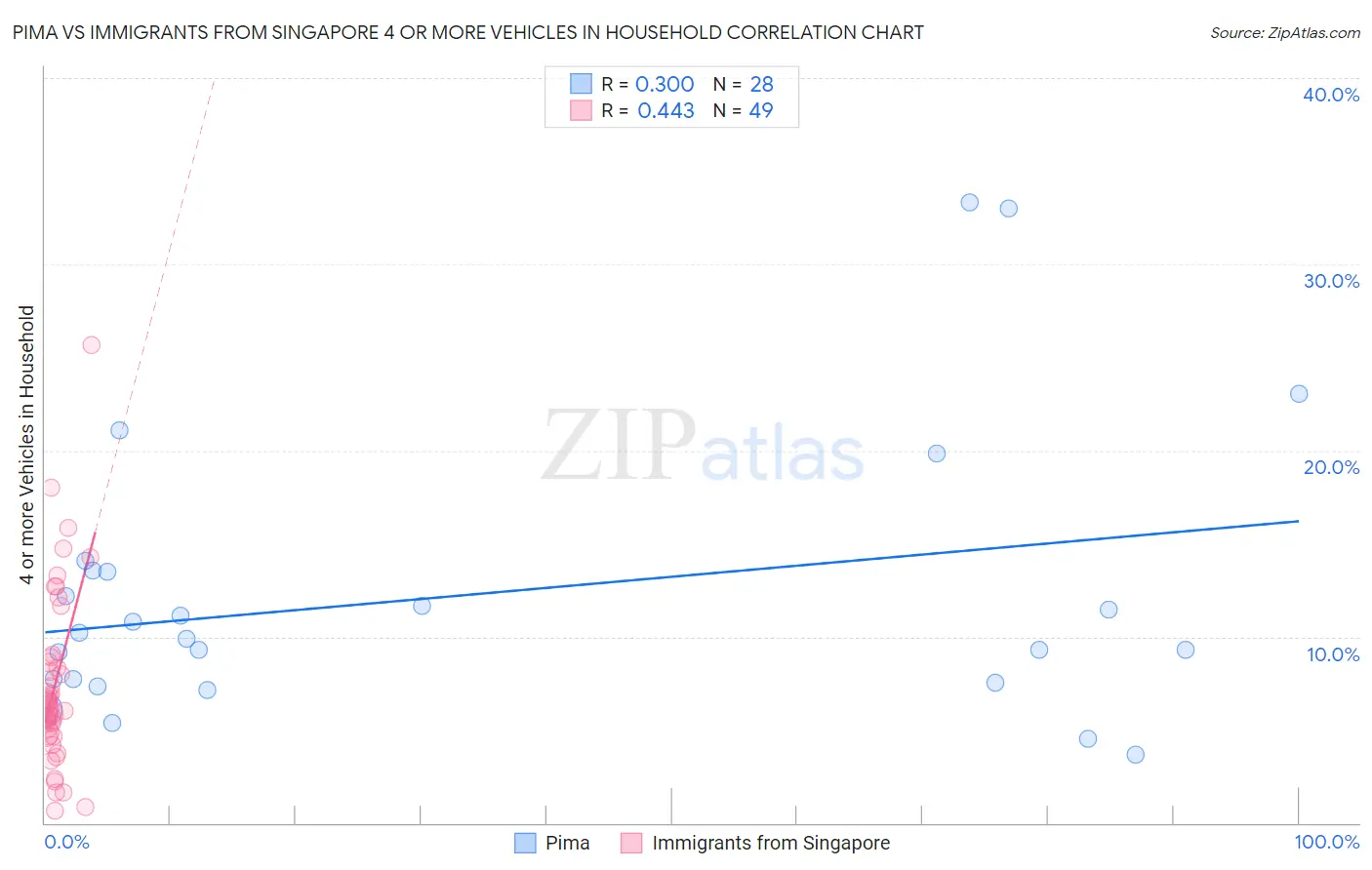 Pima vs Immigrants from Singapore 4 or more Vehicles in Household