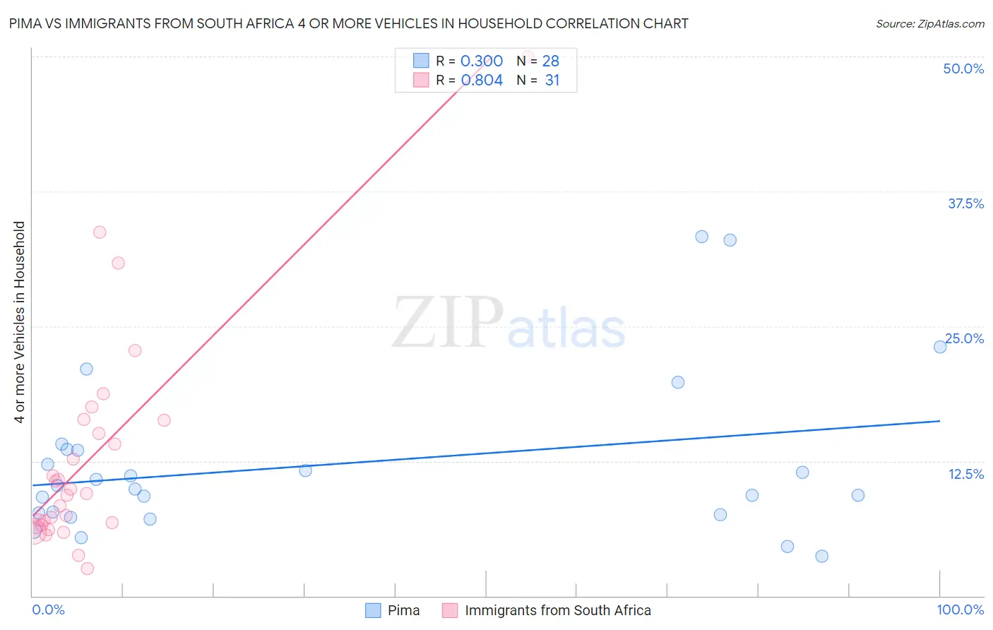 Pima vs Immigrants from South Africa 4 or more Vehicles in Household