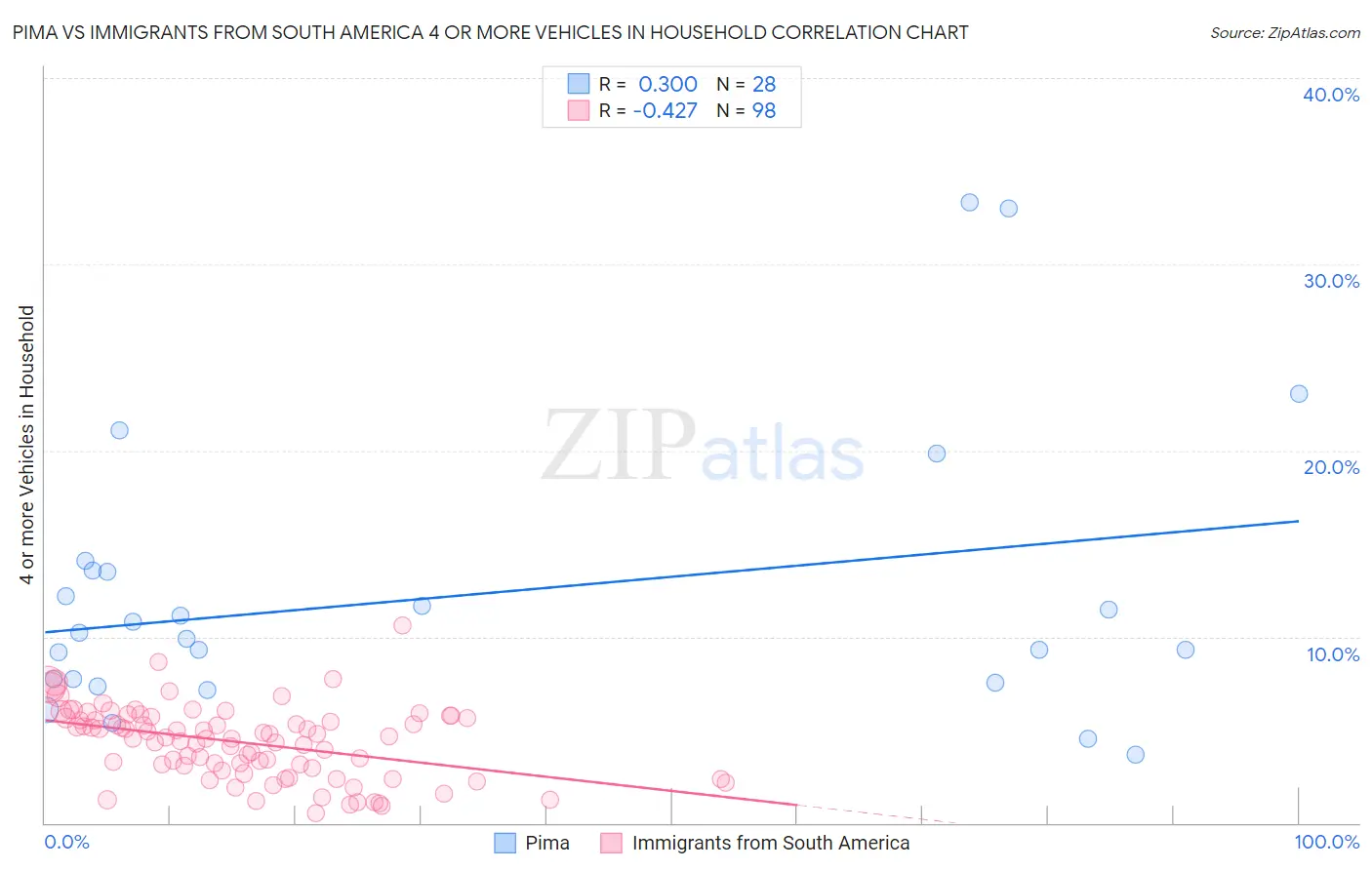 Pima vs Immigrants from South America 4 or more Vehicles in Household