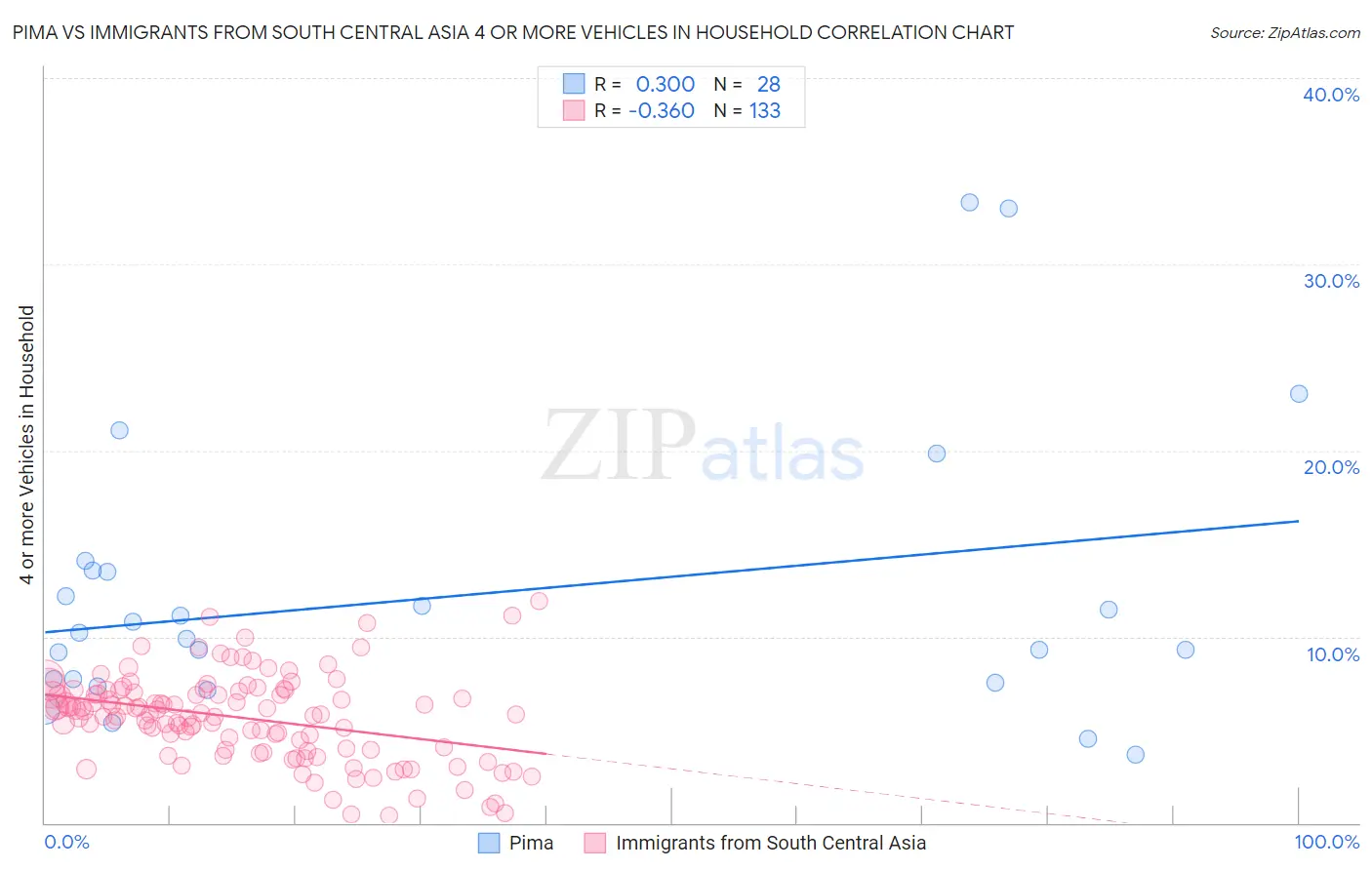Pima vs Immigrants from South Central Asia 4 or more Vehicles in Household