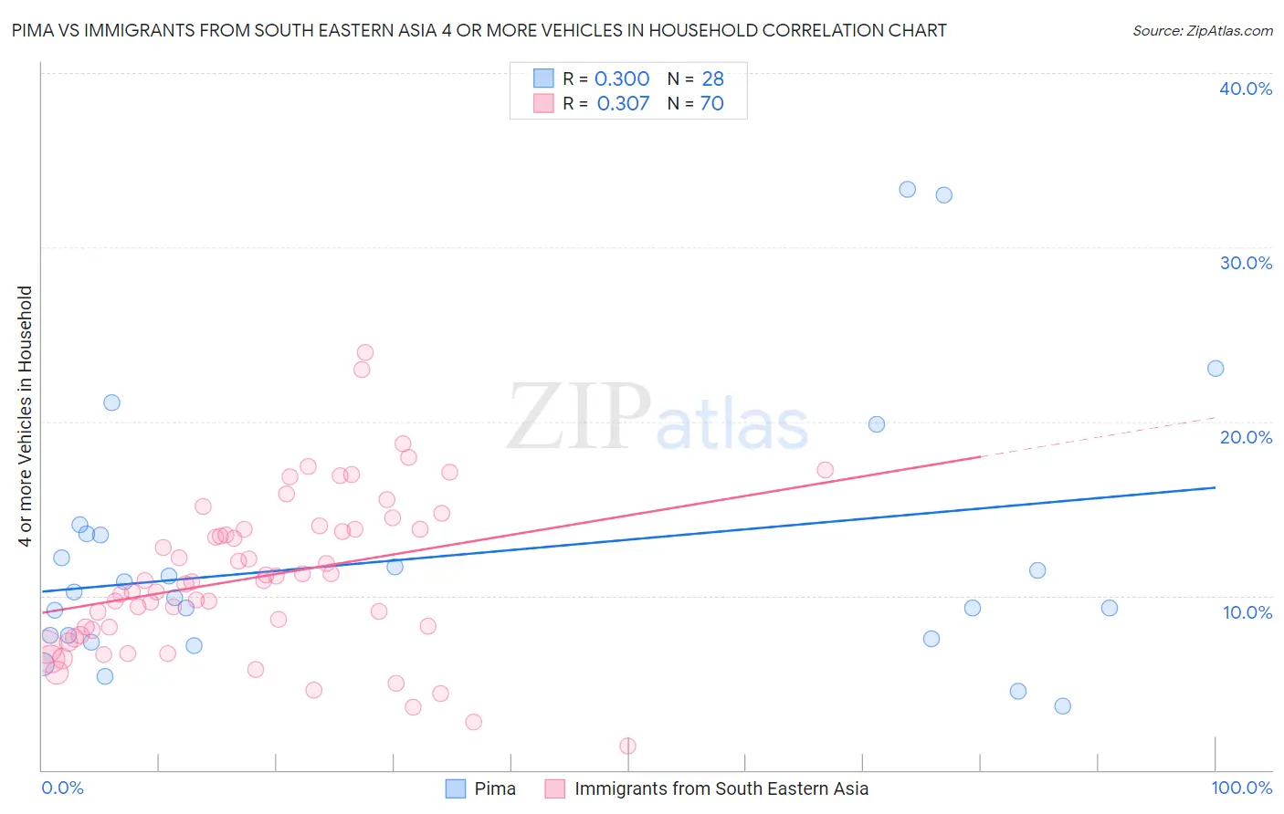 Pima vs Immigrants from South Eastern Asia 4 or more Vehicles in Household