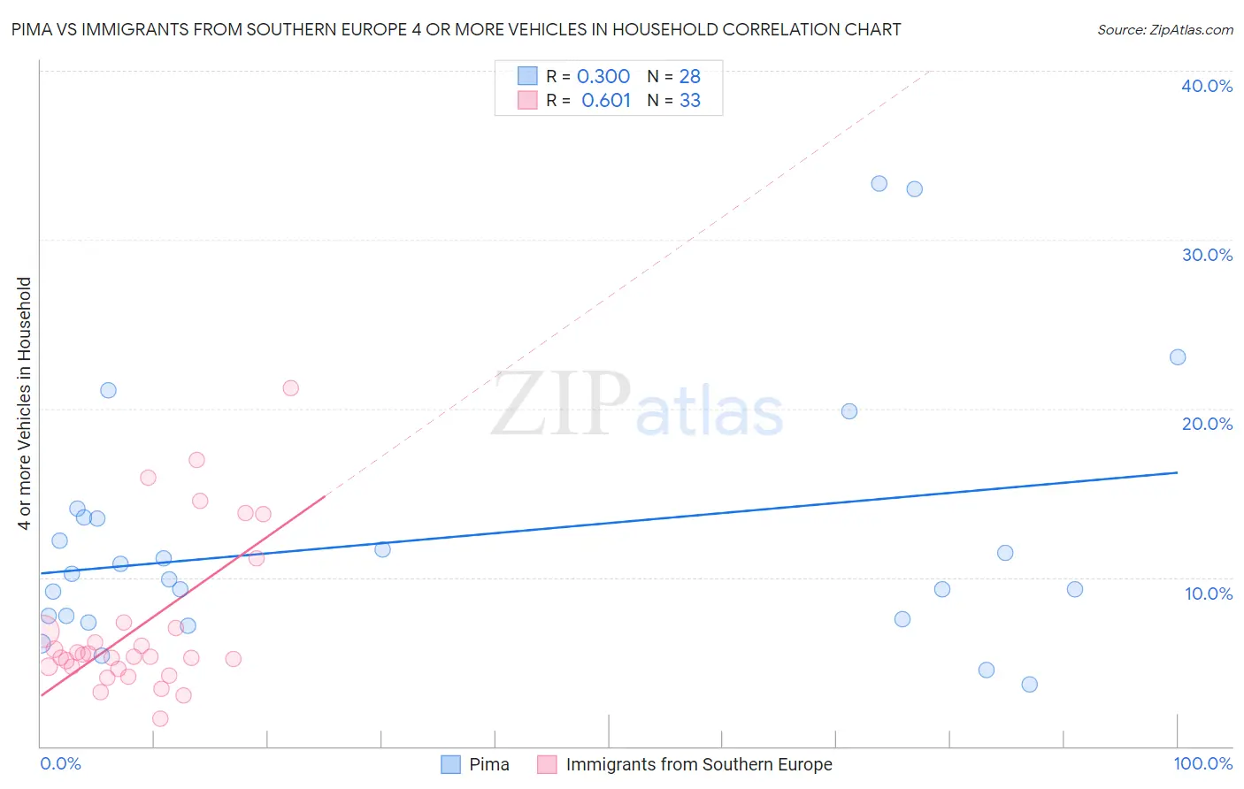 Pima vs Immigrants from Southern Europe 4 or more Vehicles in Household